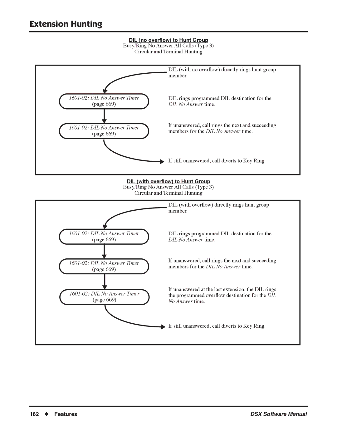 NEC N 1093100, P software manual DIL no overﬂow to Hunt Group, DIL with overﬂow to Hunt Group 