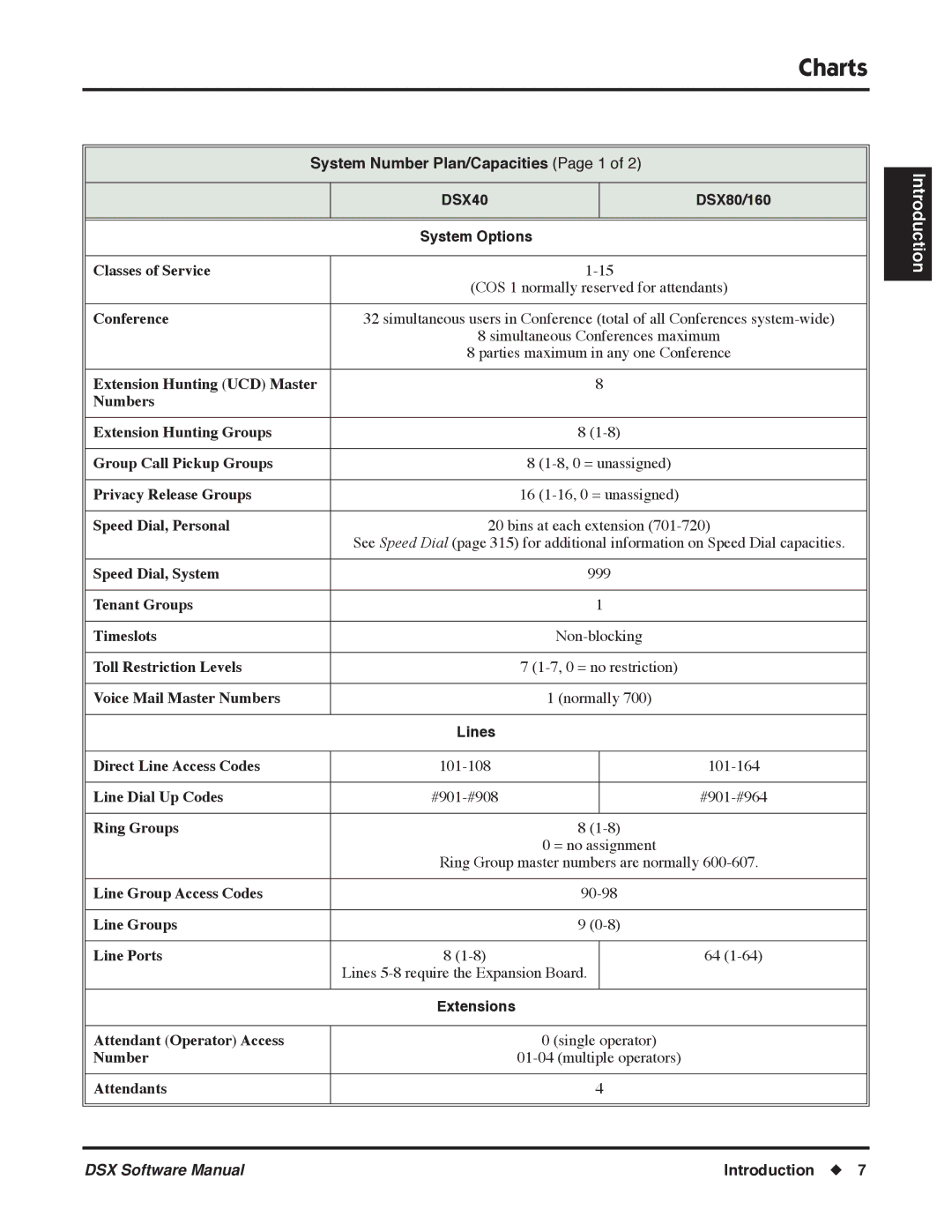 NEC N 1093100 software manual System Number Plan/Capacities Page 1, DSX80/160, Lines, Extensions 