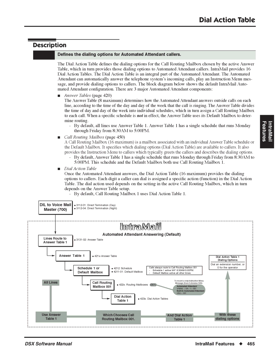 NEC P, N 1093100 software manual Dial Action Table, Deﬁnes the dialing options for Automated Attendant callers 