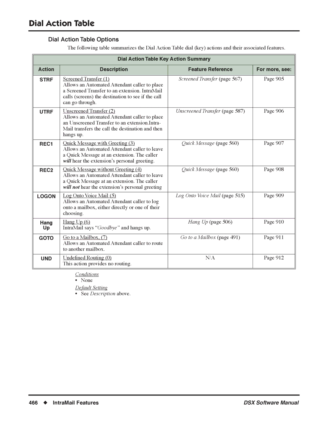 NEC N 1093100 Dial Action Table Options, Dial Action Table Key Action Summary, Hang Up IntraMail says Goodbye and hangs up 