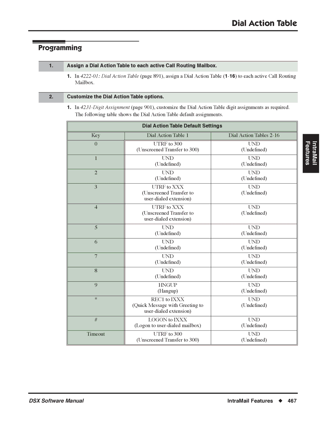 NEC P, N 1093100 software manual Customize the Dial Action Table options, Dial Action Table Default Settings 