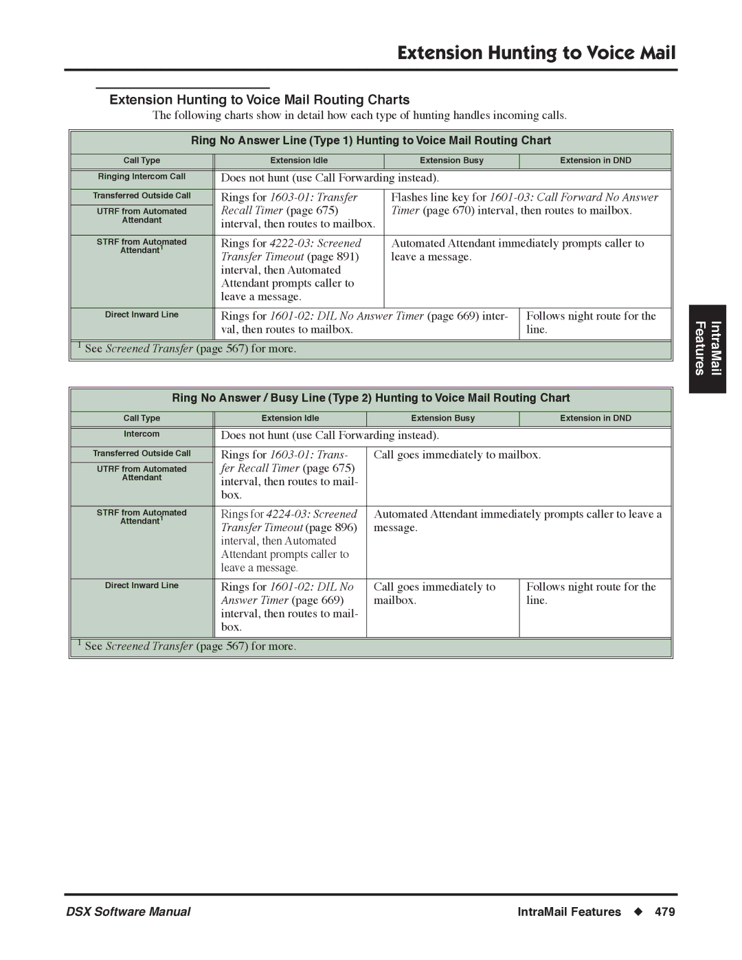 NEC P, N 1093100 software manual Extension Hunting to Voice Mail Routing Charts 