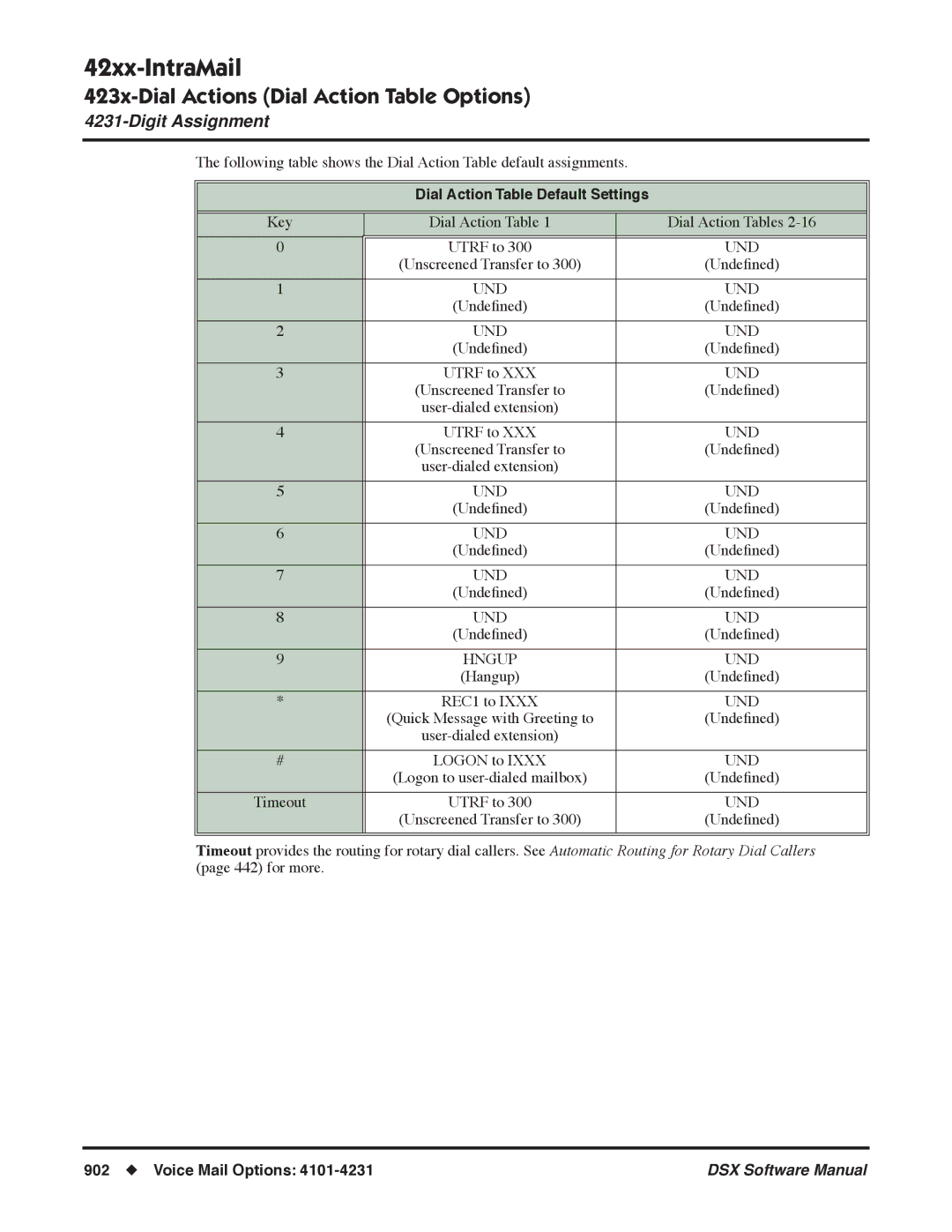 NEC N 1093100, P software manual Dial Action Table Default Settings 