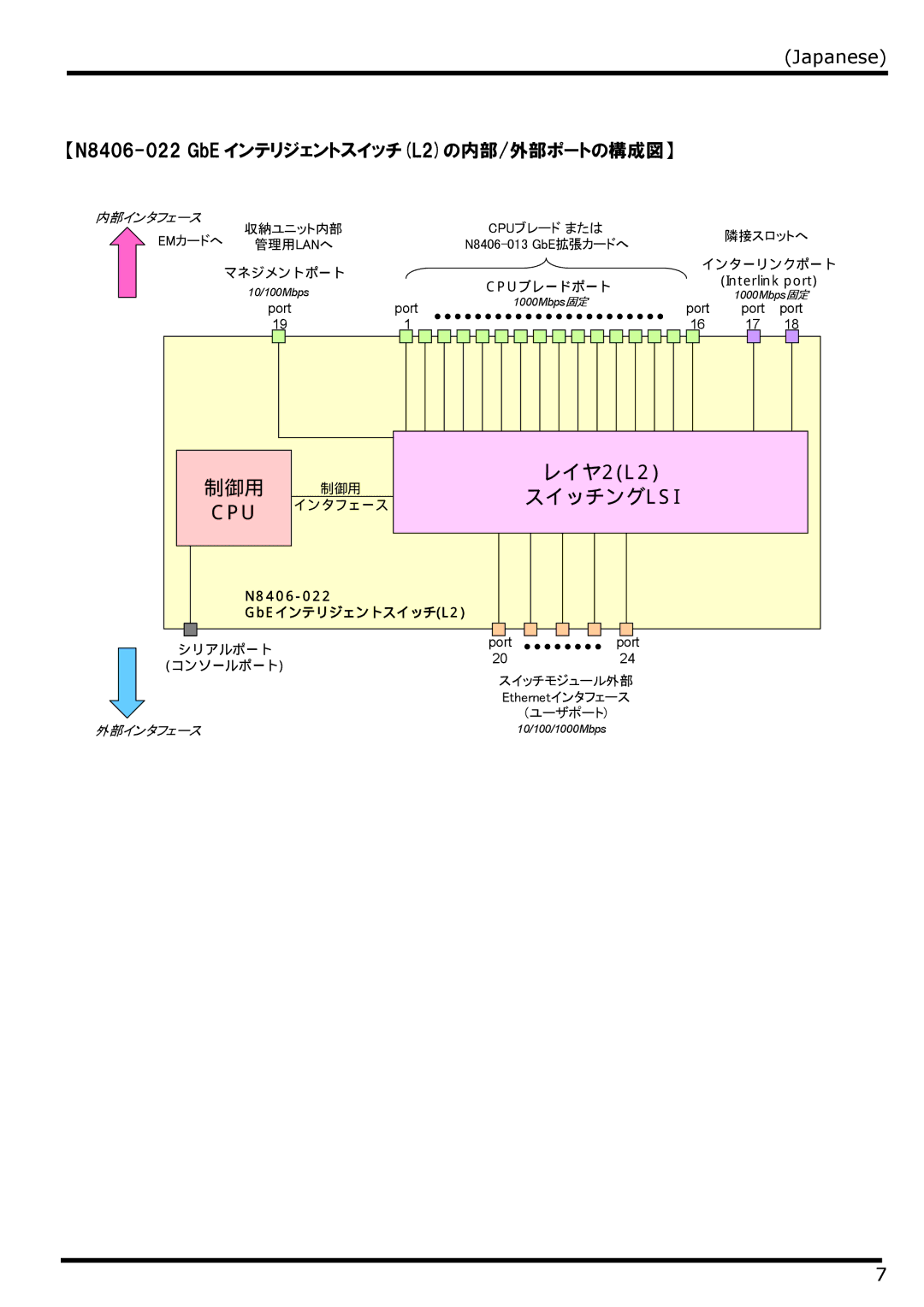 NEC manual 【N8406-022 GbE インテリジェントスイッチL2の内部/外部ポートの構成図】, 収納ユニット内部 隣接スロットへ Emカードへ 管理用lanへ 