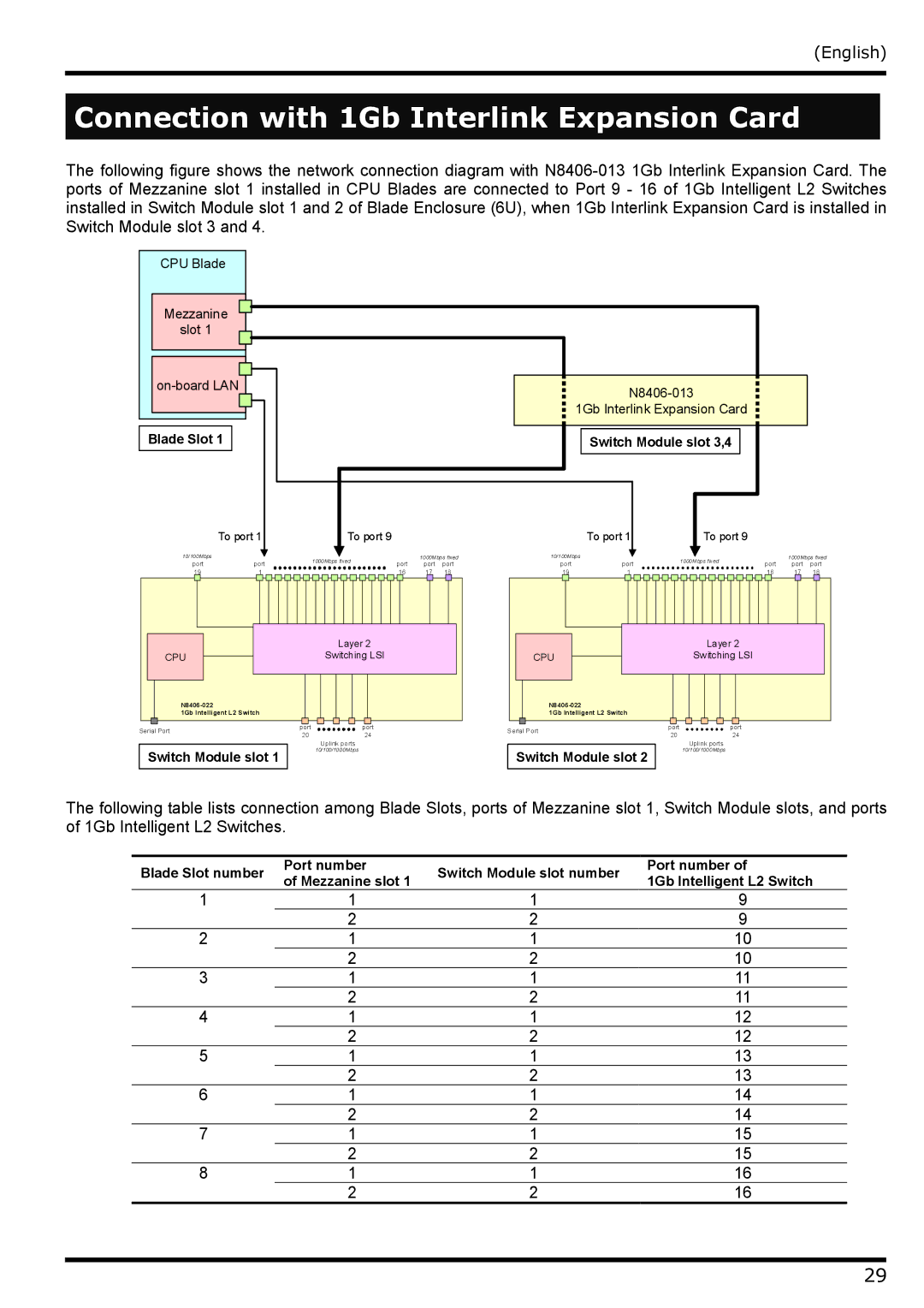 NEC N8406-022 manual Connection with 1Gb Interlink Expansion Card, Switch Module slot 3,4 