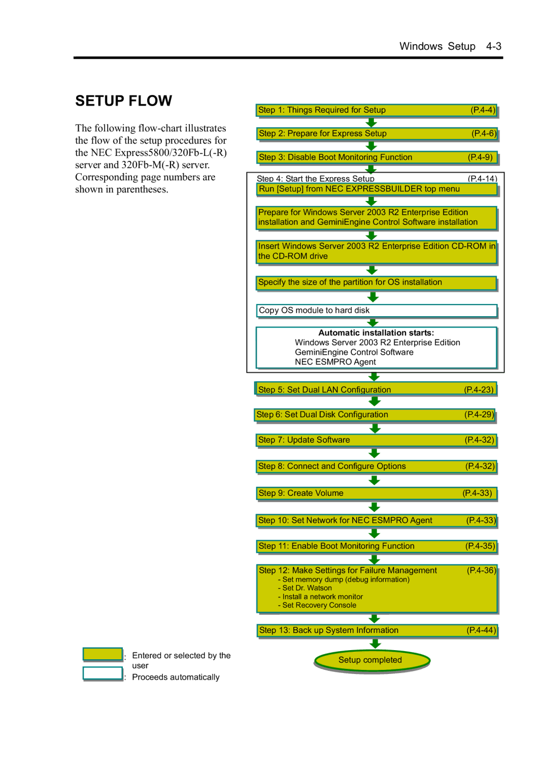 NEC N8800-096F, N8800-097F, N8800-099F, N8800-098F manual Setup Flow 