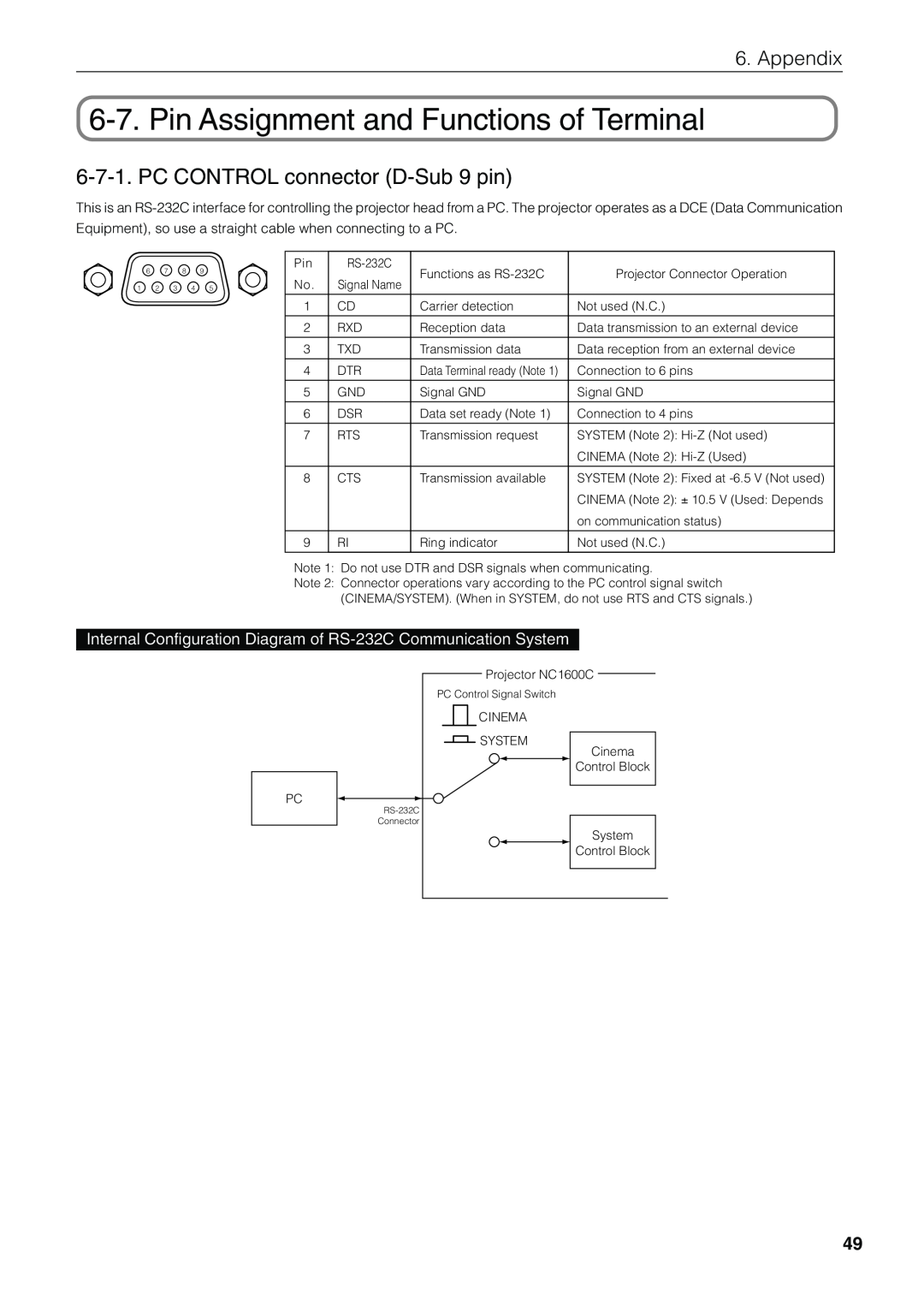 NEC NC1600C user manual Pin Assignment and Functions of Terminal, PC CONTROL connector D-Sub9 pin, Appendix 