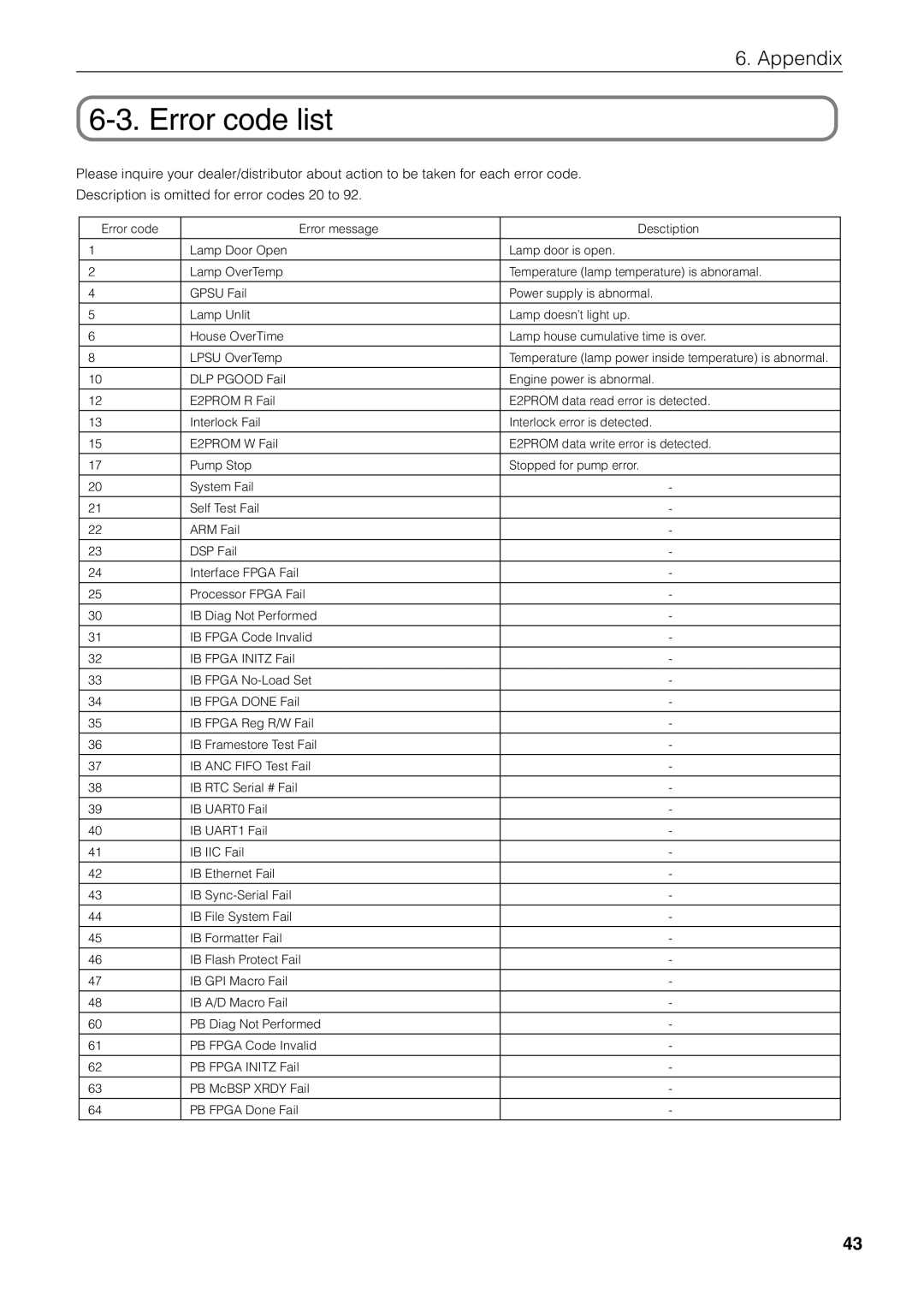 NEC NC1600C user manual Error code list 