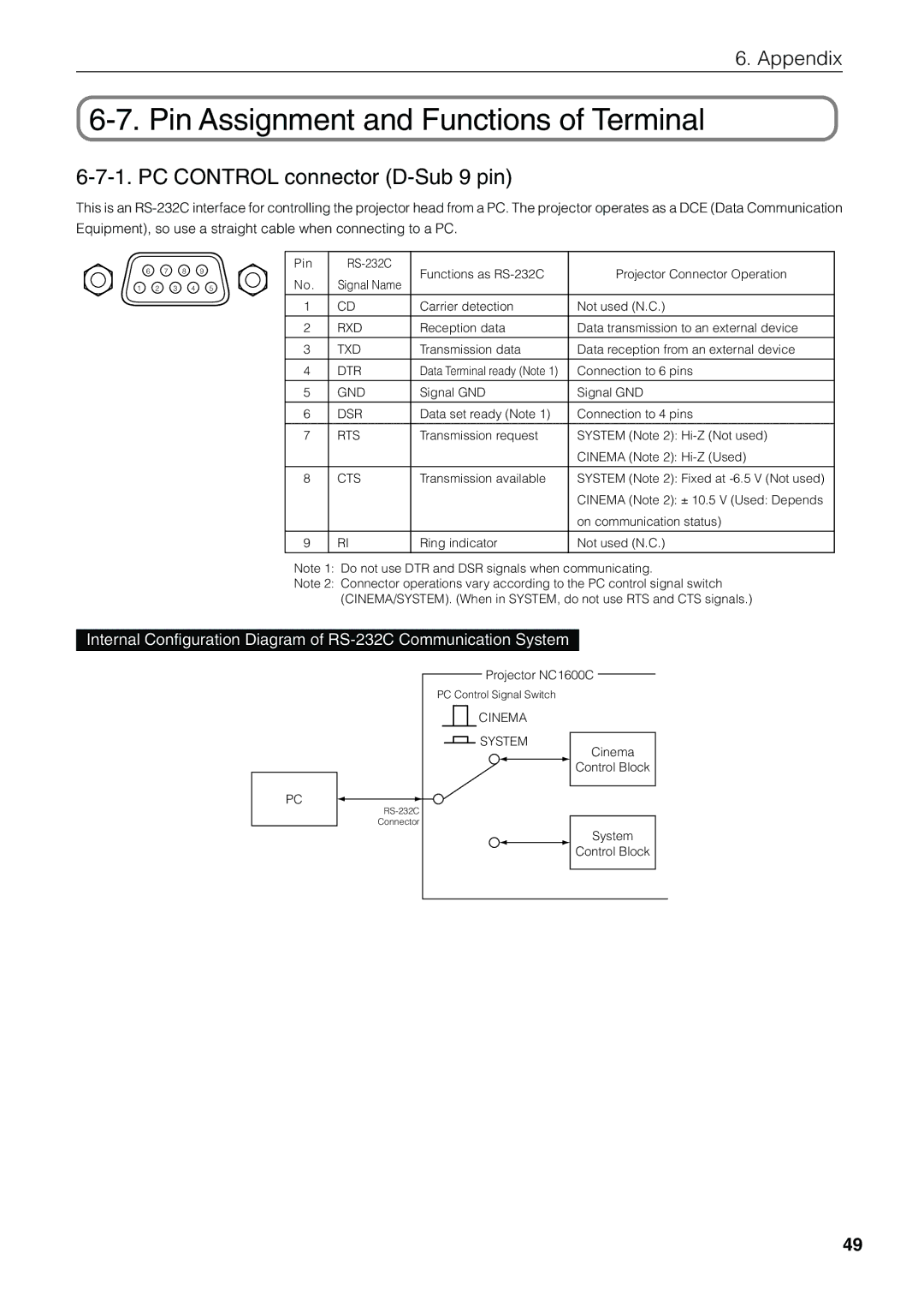 NEC NC1600C user manual Pin Assignment and Functions of Terminal, PC Control connector D-Sub 9 pin 