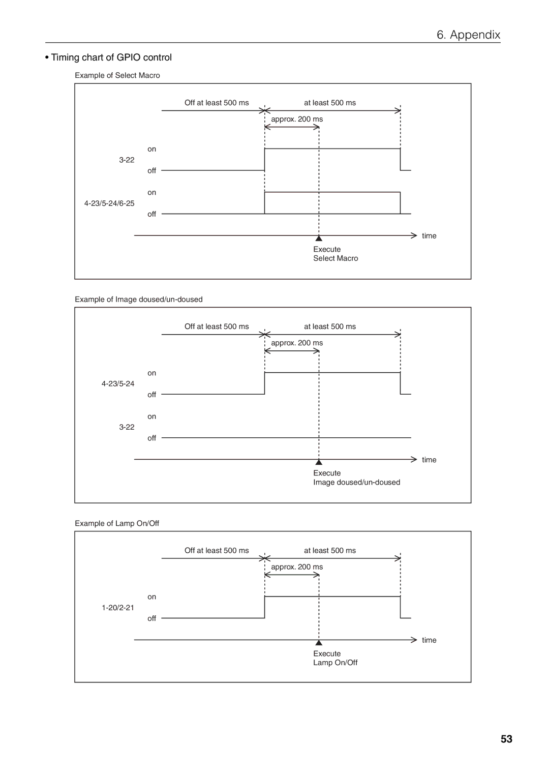 NEC NC1600C user manual Timing chart of Gpio control 