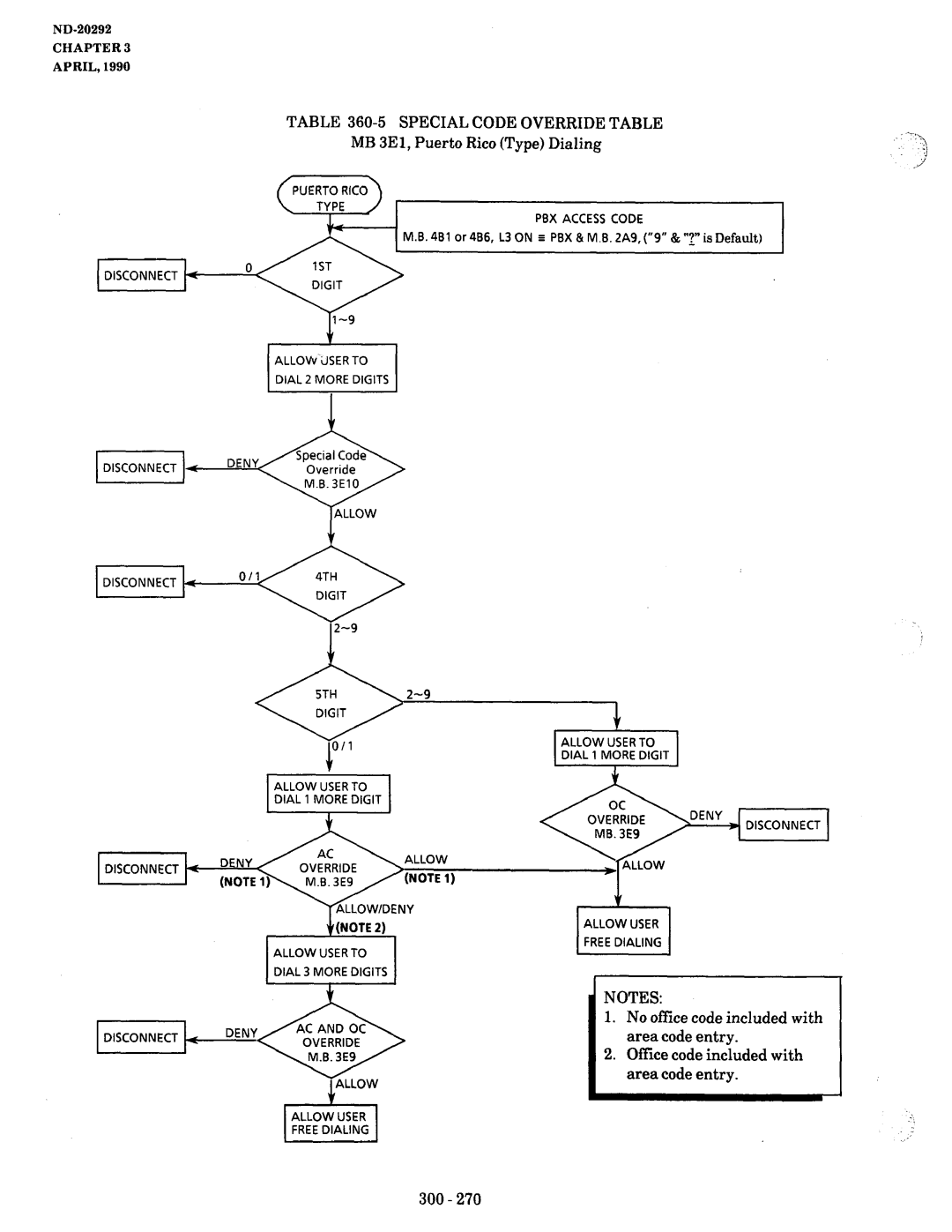 NEC nd-20292 manual Special Code Override Table, MB 3E1, Puerto Rico Type Dialing 
