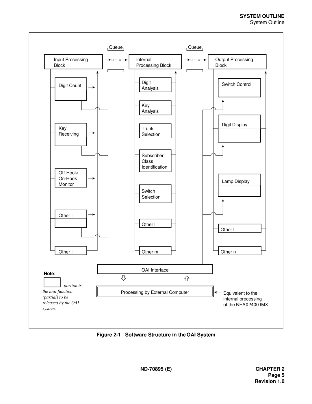 NEC ND-70895 (E) system manual Block 