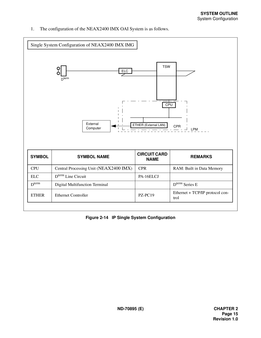 NEC ND-70895 (E) system manual Symbol Symbol Name Circuit Card Remarks 