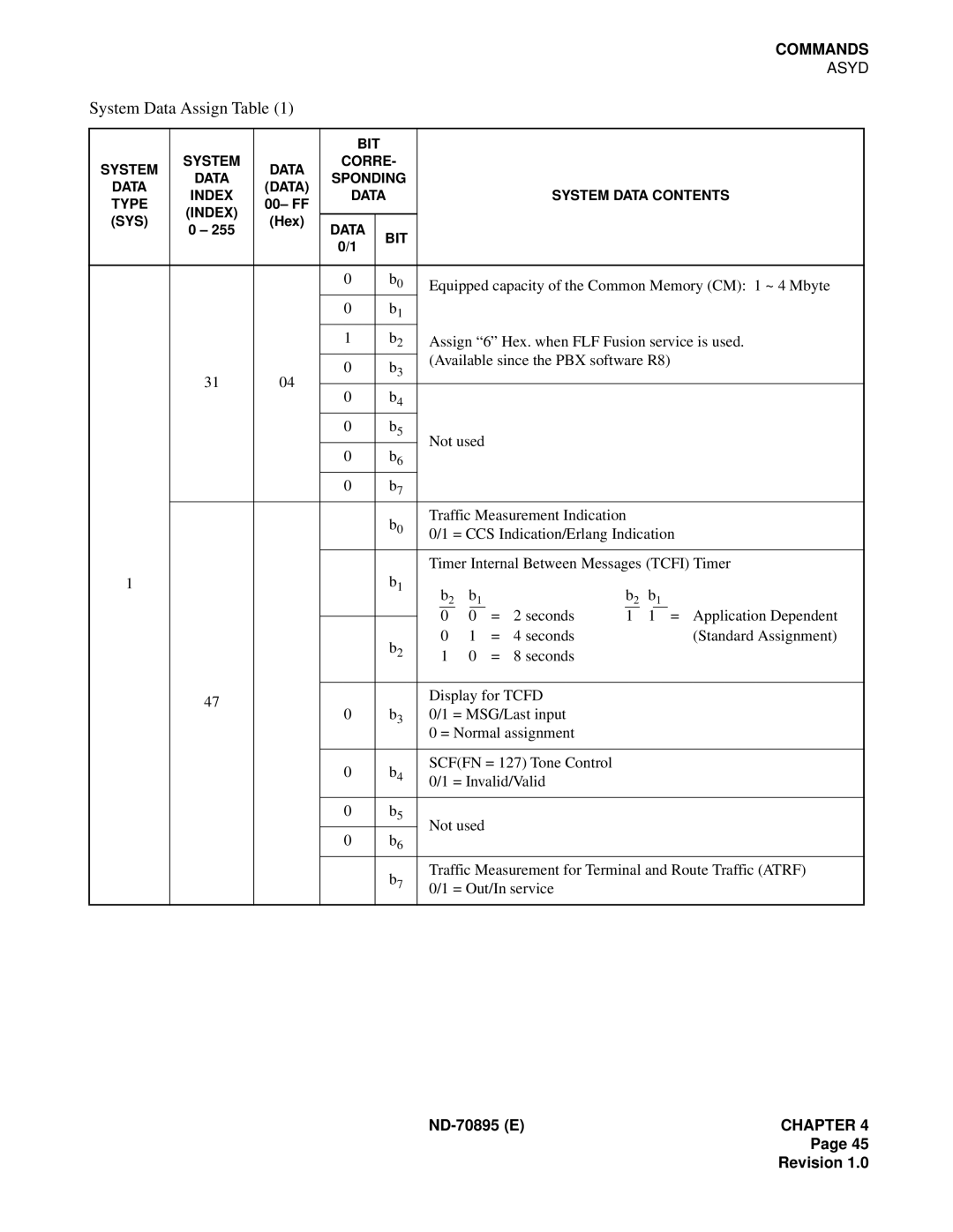 NEC ND-70895 (E) system manual System Data Assign Table, Equipped capacity of the Common Memory CM 1 ~ 4 Mbyte 