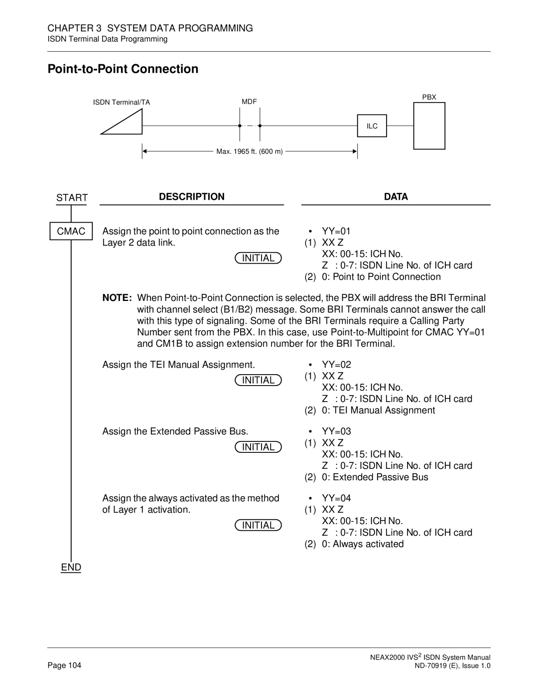 NEC ND-70919 system manual Point-to-Point Connection, Initial XX Z 