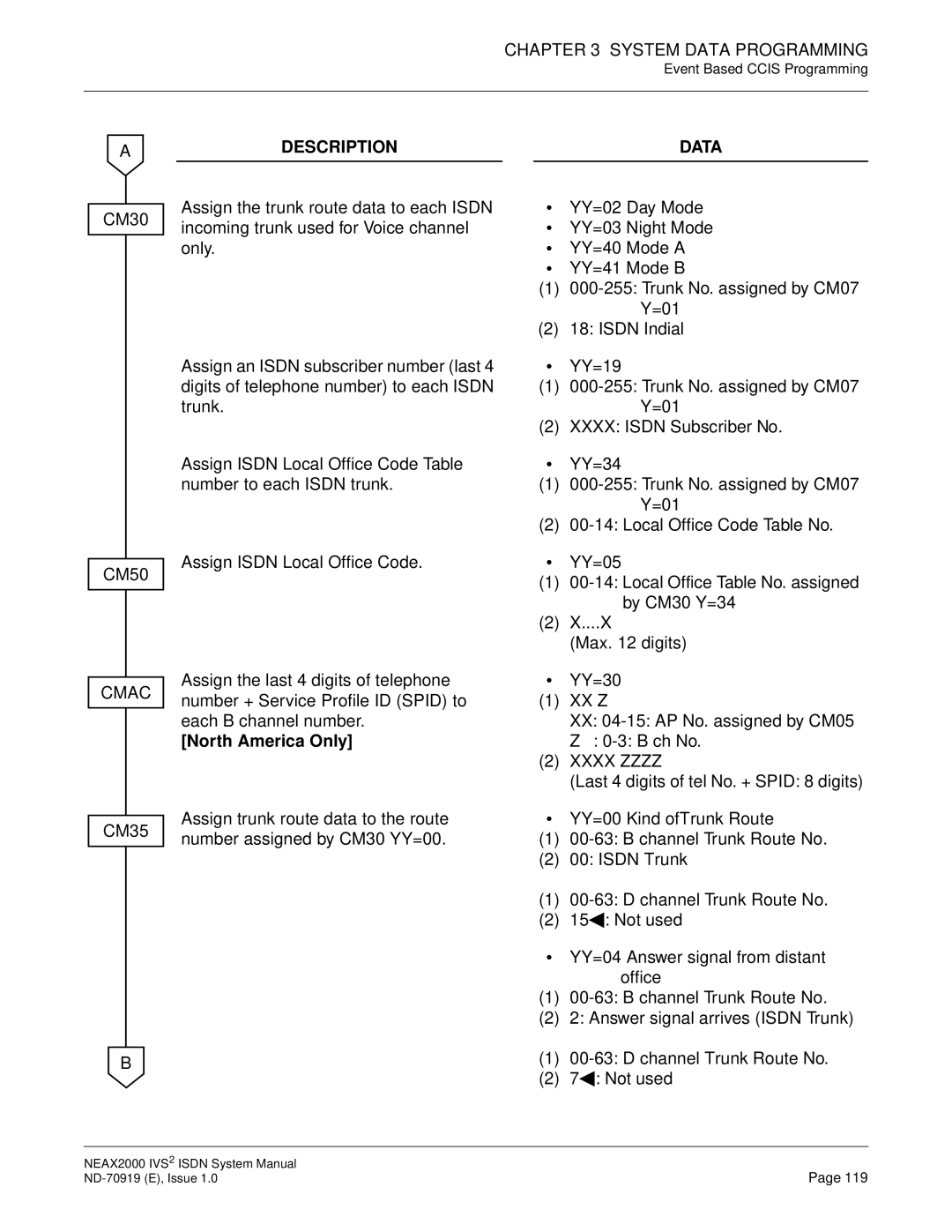 NEC ND-70919 system manual Each B channel number XX 04-15 AP No. assigned by CM05 