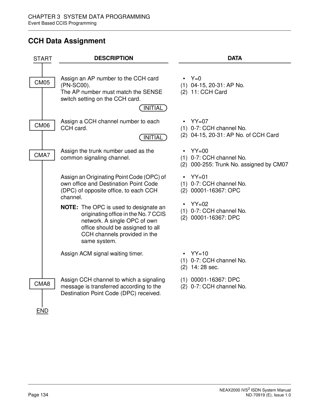 NEC ND-70919 system manual CCH Data Assignment 