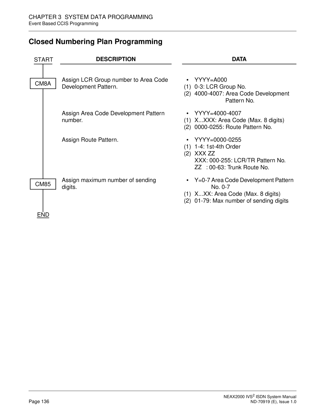 NEC ND-70919 system manual Closed Numbering Plan Programming, YYYY=A000 