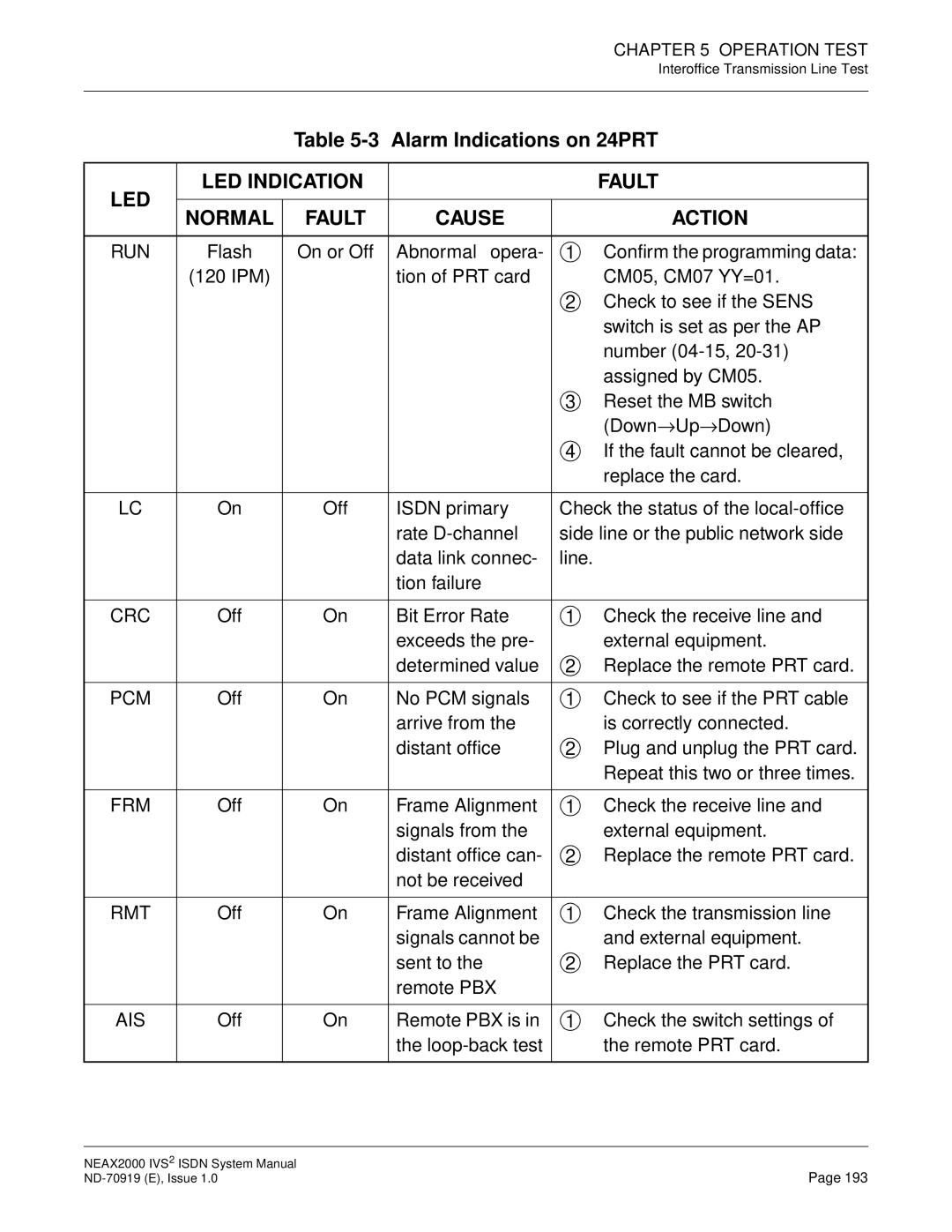 NEC ND-70919 system manual Alarm Indications on 24PRT 