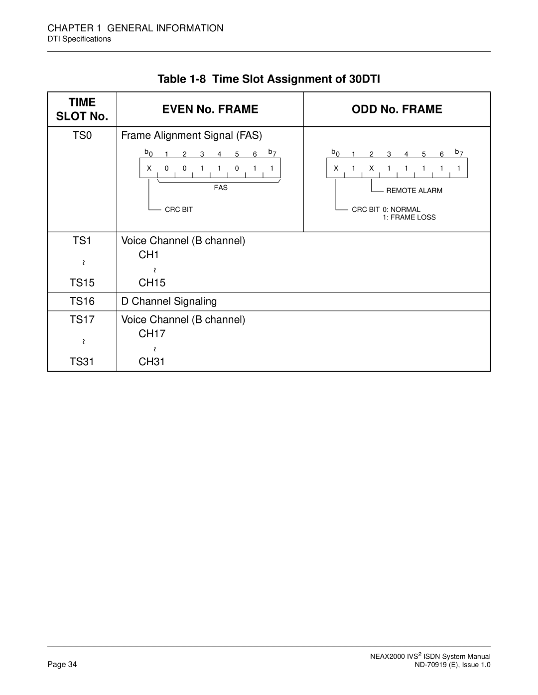 NEC ND-70919 system manual Time, TS0, CH1 