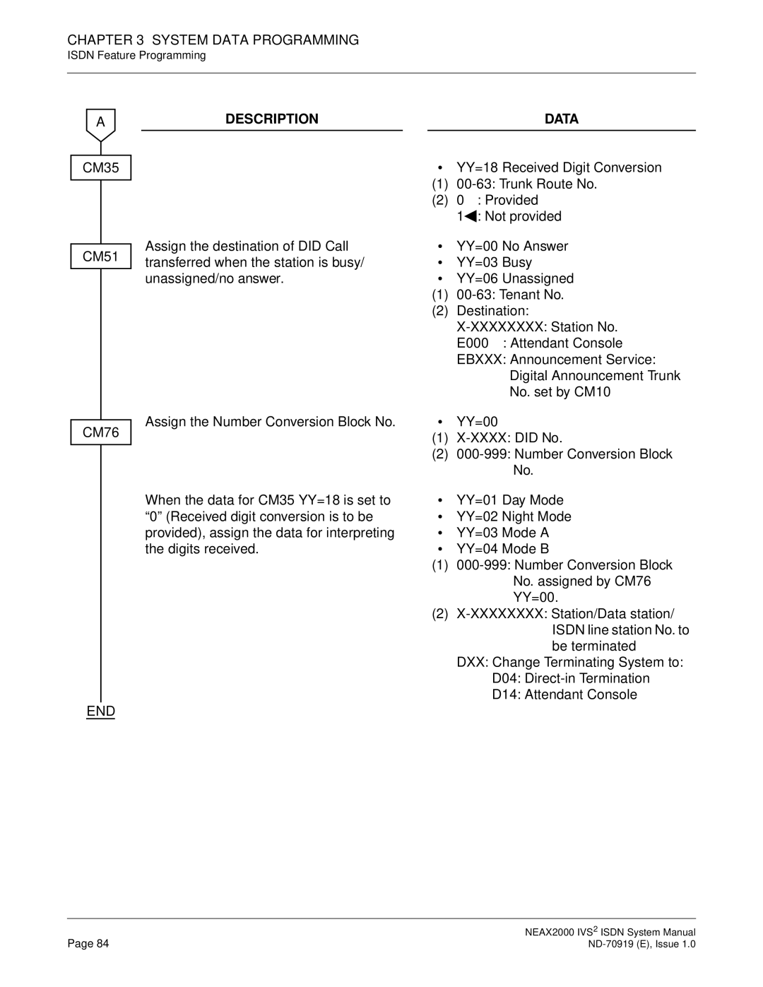 NEC ND-70919 system manual CM35 CM51 CM76 