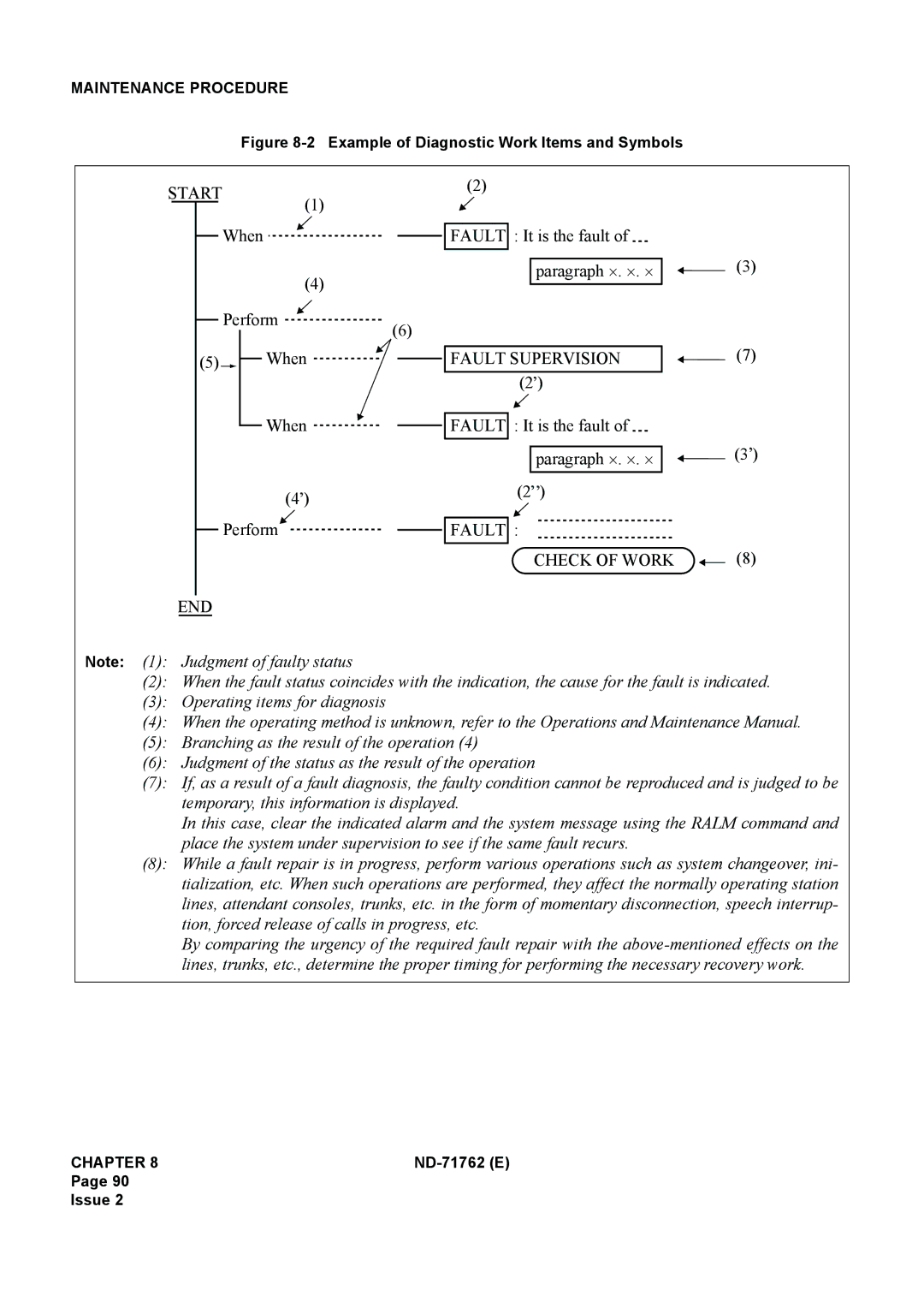 NEC ND-71762(E) system manual END Fault Supervision, Fault Check of Work 