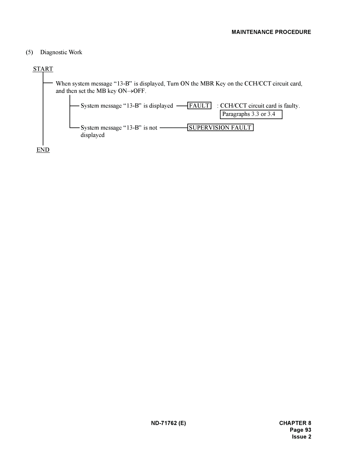 NEC ND-71762(E) system manual Start, Supervision Fault 