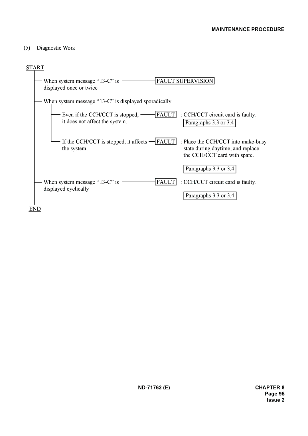 NEC ND-71762(E) system manual Start 