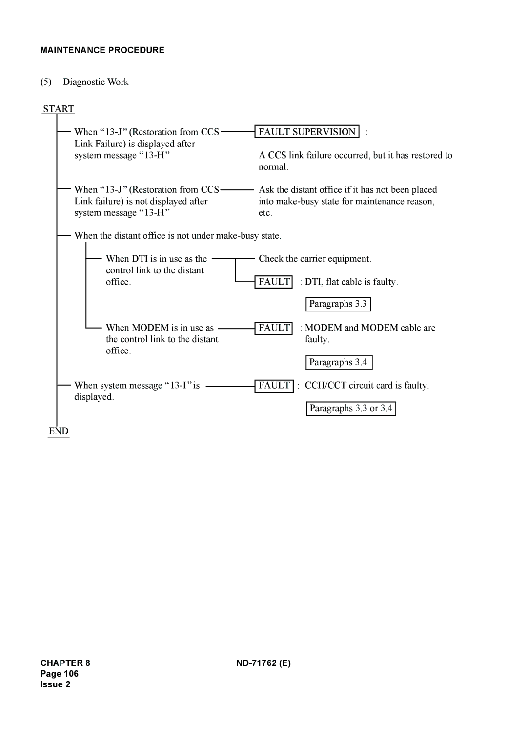 NEC ND-71762(E) system manual Start 