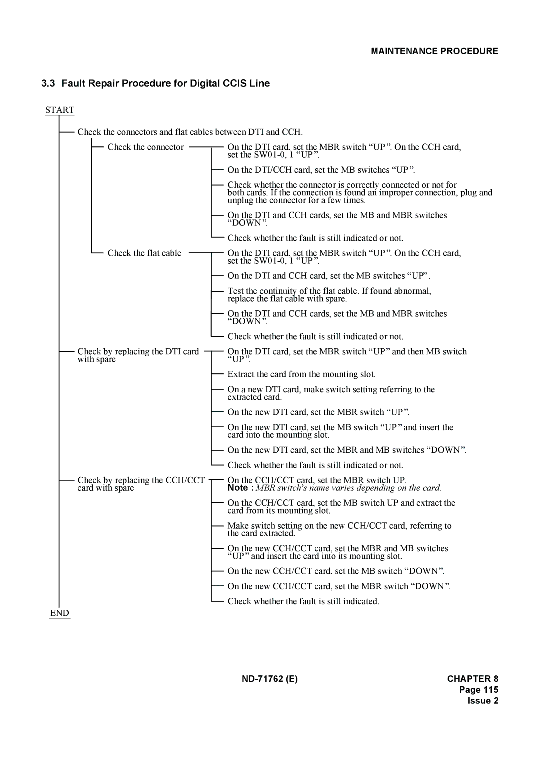 NEC ND-71762(E) system manual Fault Repair Procedure for Digital Ccis Line, Start 