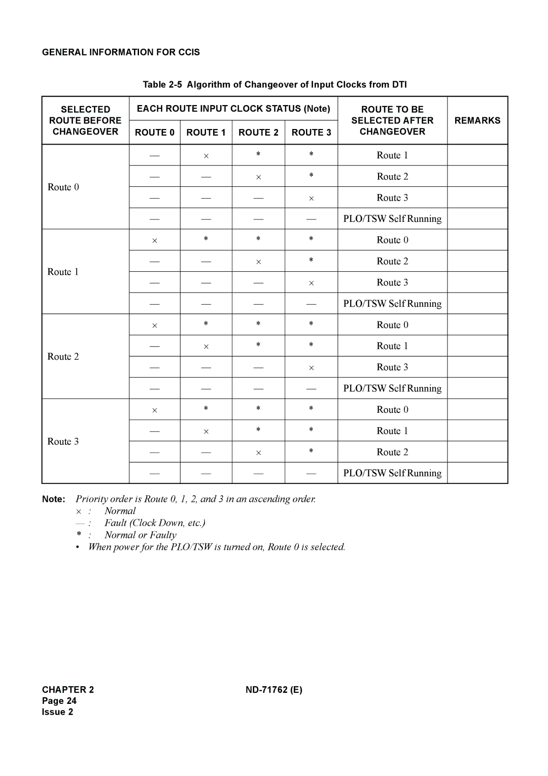 NEC ND-71762(E) system manual ⋅ Normal Fault Clock Down, etc Normal or Faulty 