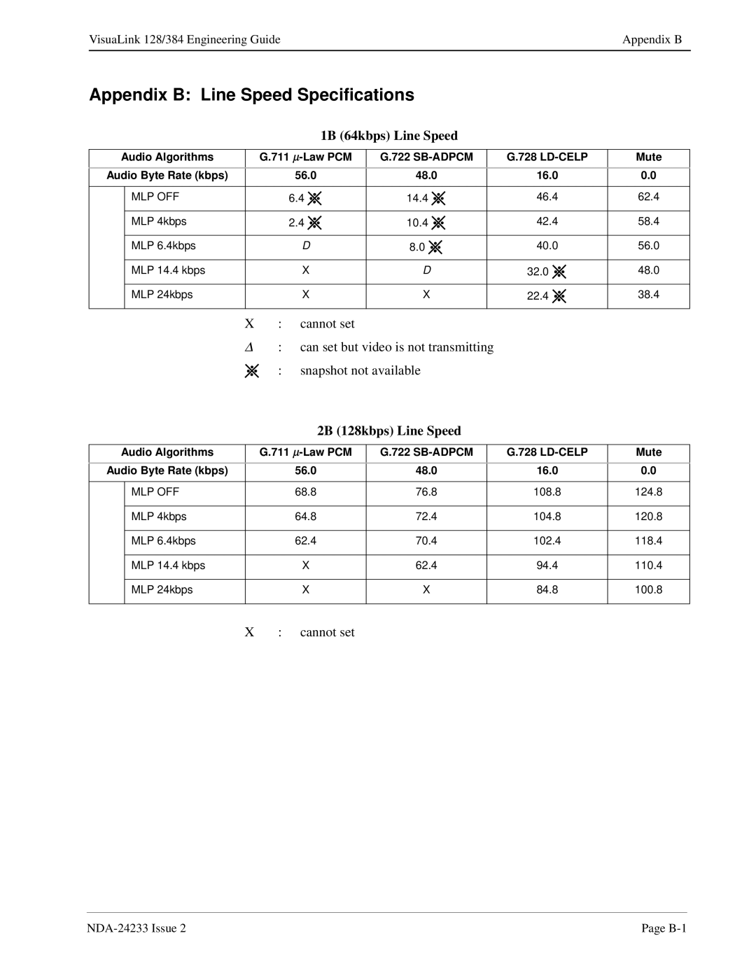 NEC NDA-24233 manual 1B 64kbps Line Speed, 2B 128kbps Line Speed 