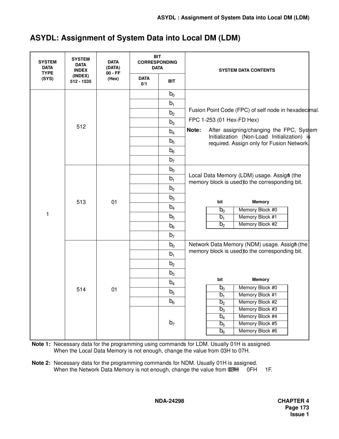 NEC NDA-24298 manual Asydl Assignment of System Data into Local DM LDM 