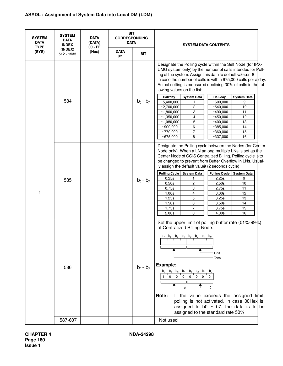 NEC NDA-24298 manual If the value exceeds the assigned limit, Polling is not activated. In case 00Hex is 