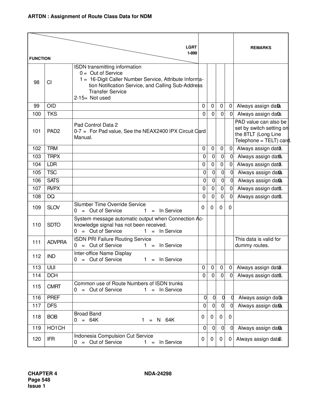 NEC NDA-24298 manual Always assign data0 