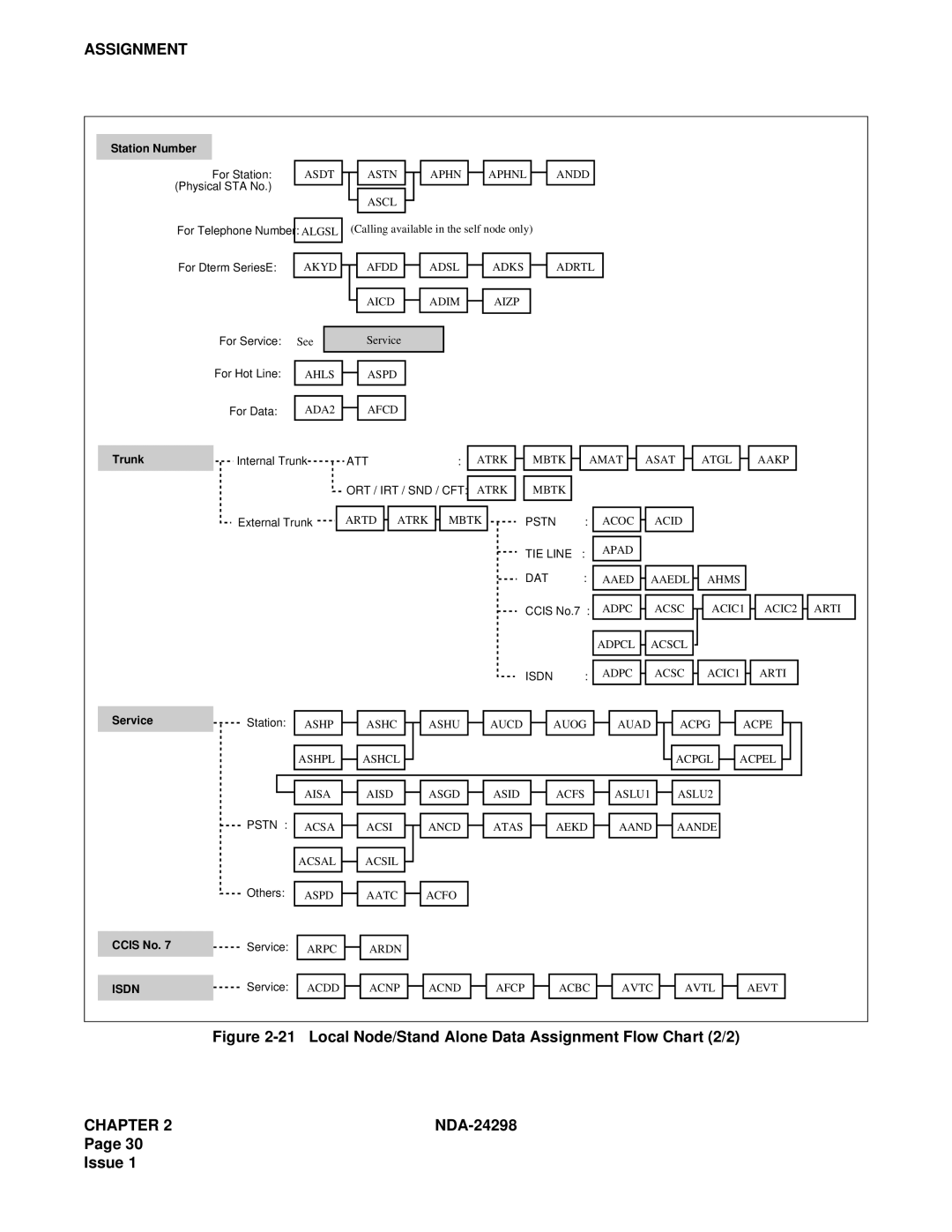 NEC NDA-24298 manual Local Node/Stand Alone Data Assignment Flow Chart 2/2 