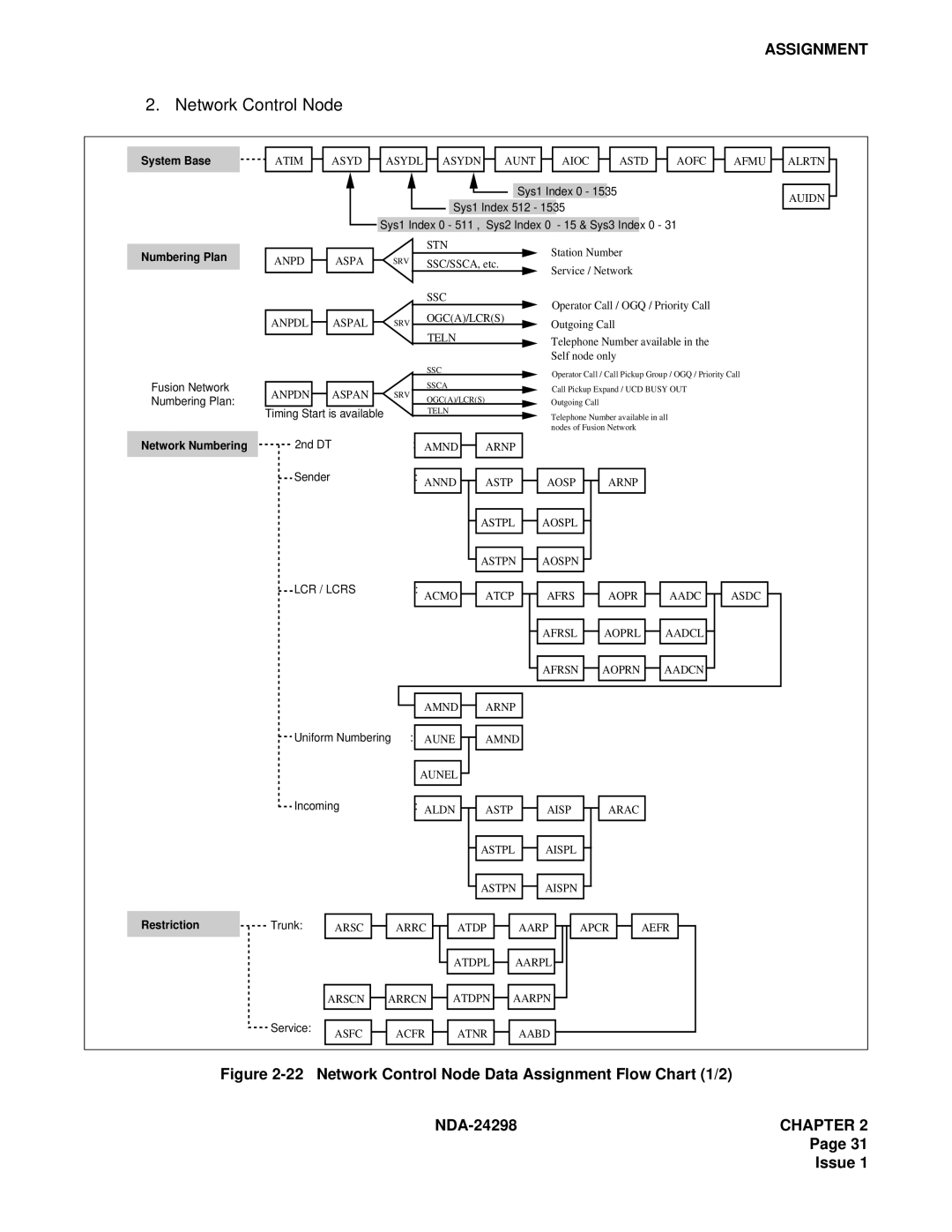 NEC NDA-24298 manual Network Control Node Data Assignment Flow Chart 1/2 