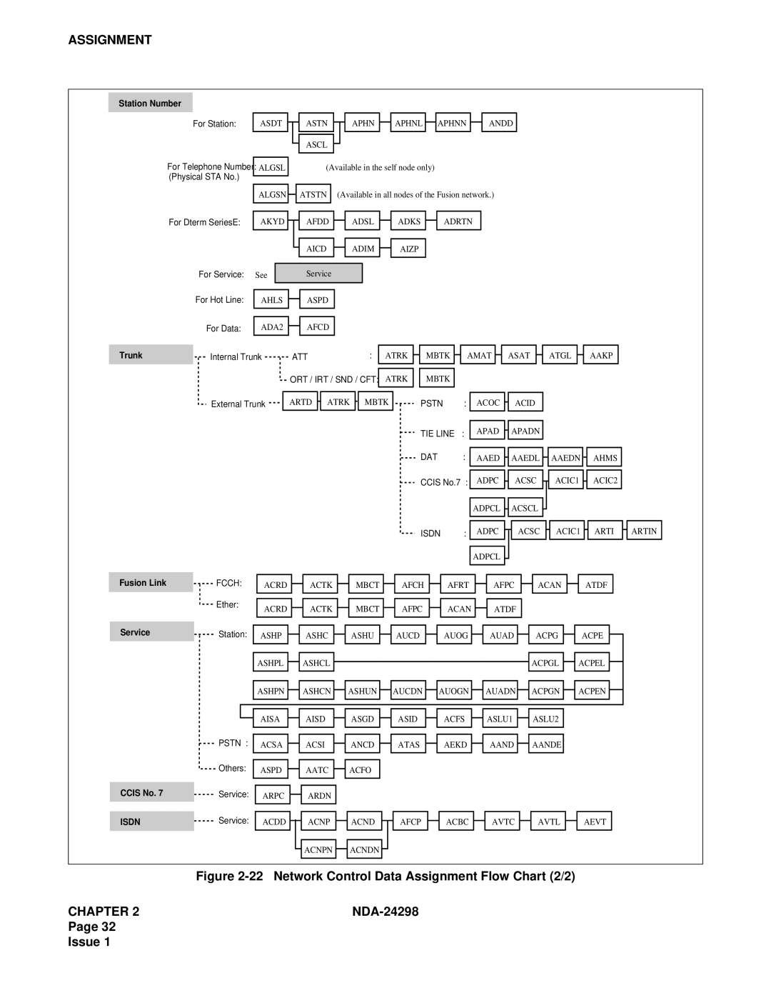 NEC NDA-24298 manual Network Control Data Assignment Flow Chart 2/2 