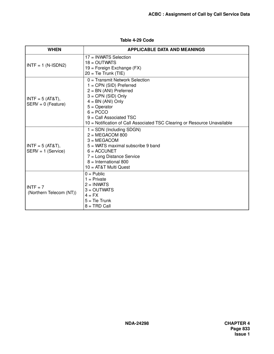 NEC NDA-24298 manual Acbc Assignment of Call by Call Service Data 29 Code, When Applicable Data and Meanings 