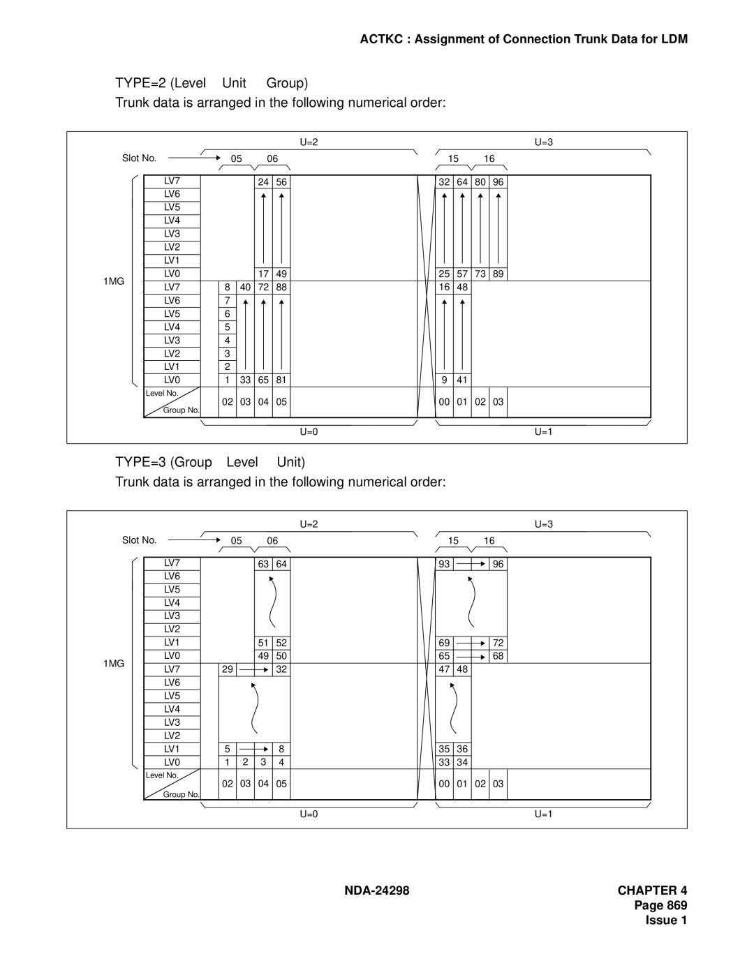 NEC NDA-24298 manual Unit Trunk data is arranged in the following numerical order 