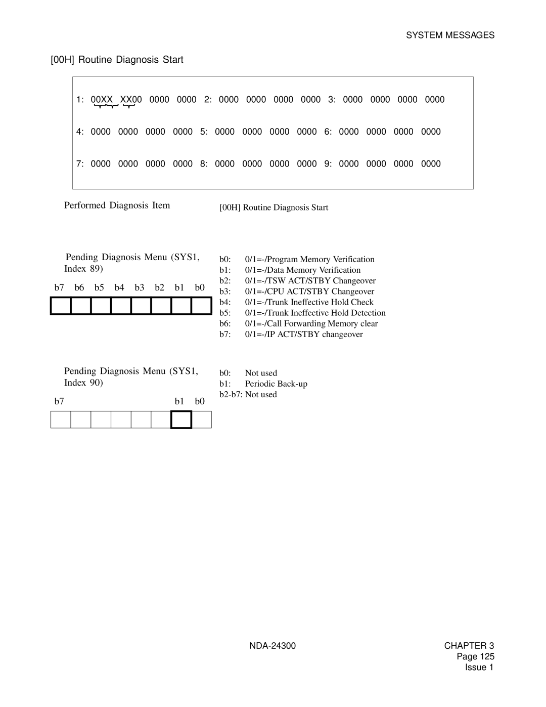 NEC NDA-24300 manual 00H Routine Diagnosis Start, ➀ Performed Diagnosis Item, ➁ Pending Diagnosis Menu SYS1, Index 