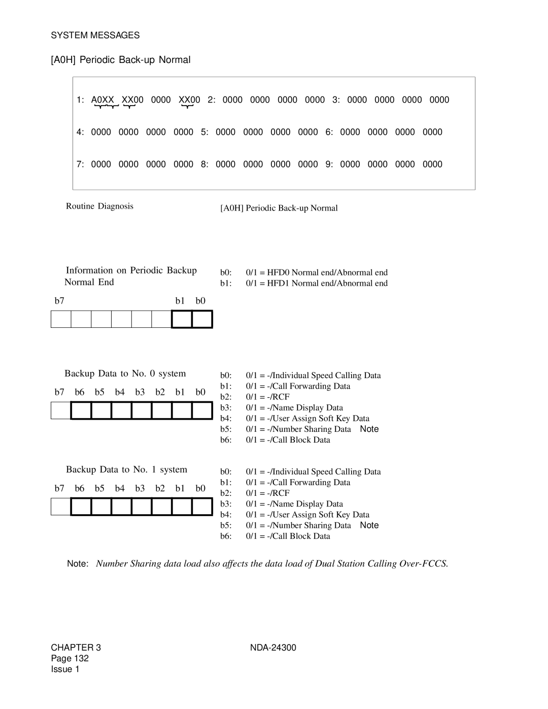 NEC NDA-24300 manual A0H Periodic Back-up Normal, ➁ Information on Periodic Backup, Normal End, ➂ Backup Data to No system 