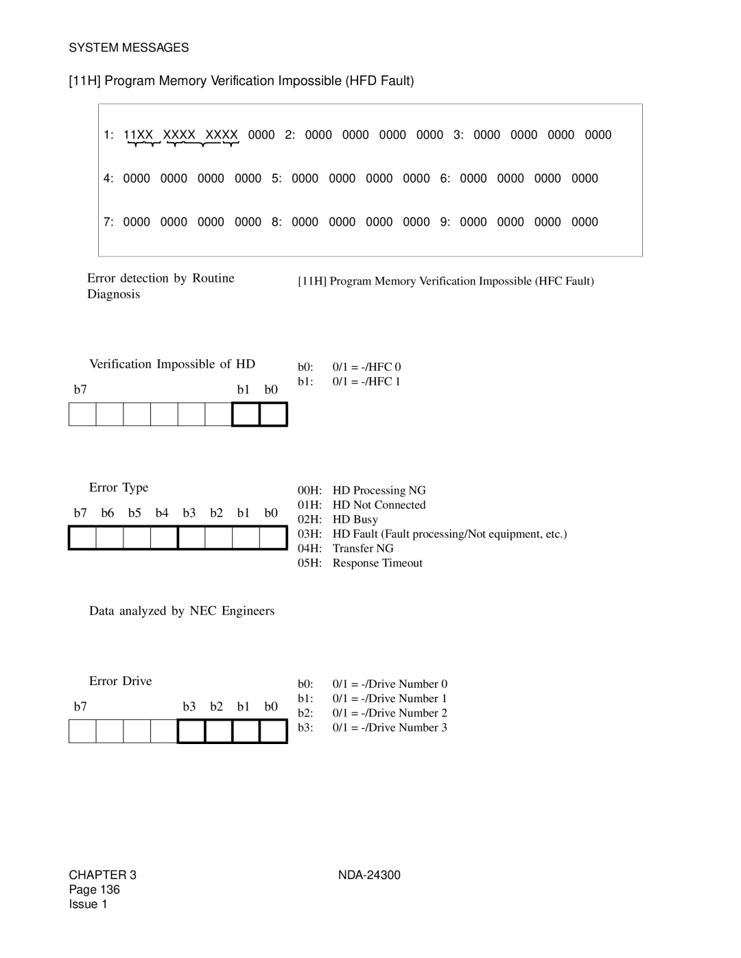 NEC NDA-24300 manual 11H Program Memory Verification Impossible HFD Fault, ➀ Error detection by Routine 