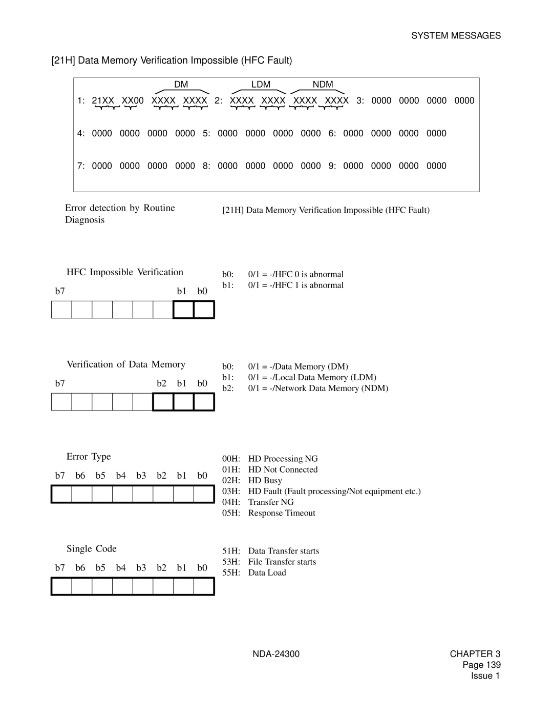 NEC NDA-24300 21H Data Memory Verification Impossible HFC Fault, Diagnosis ➁ HFC Impossible Verification, ➄ Single Code 