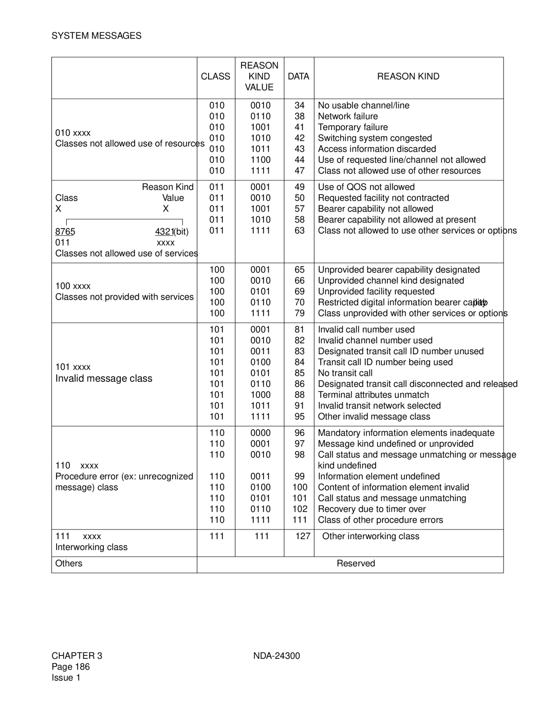 NEC NDA-24300 manual Invalid message class, System Messages Reason Class Kind Data Reason Kind Value 