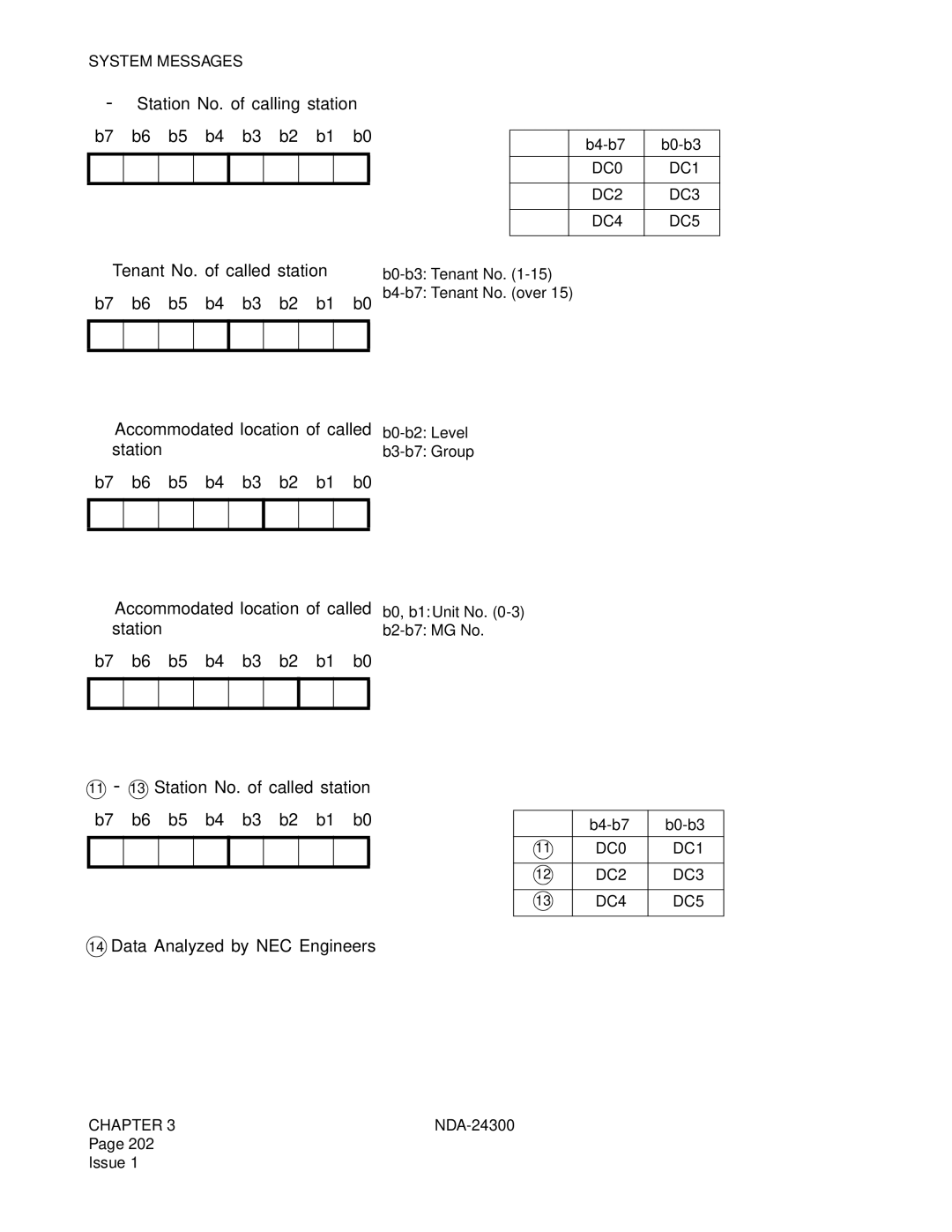 NEC NDA-24300 manual B4-b7 B0-b3 