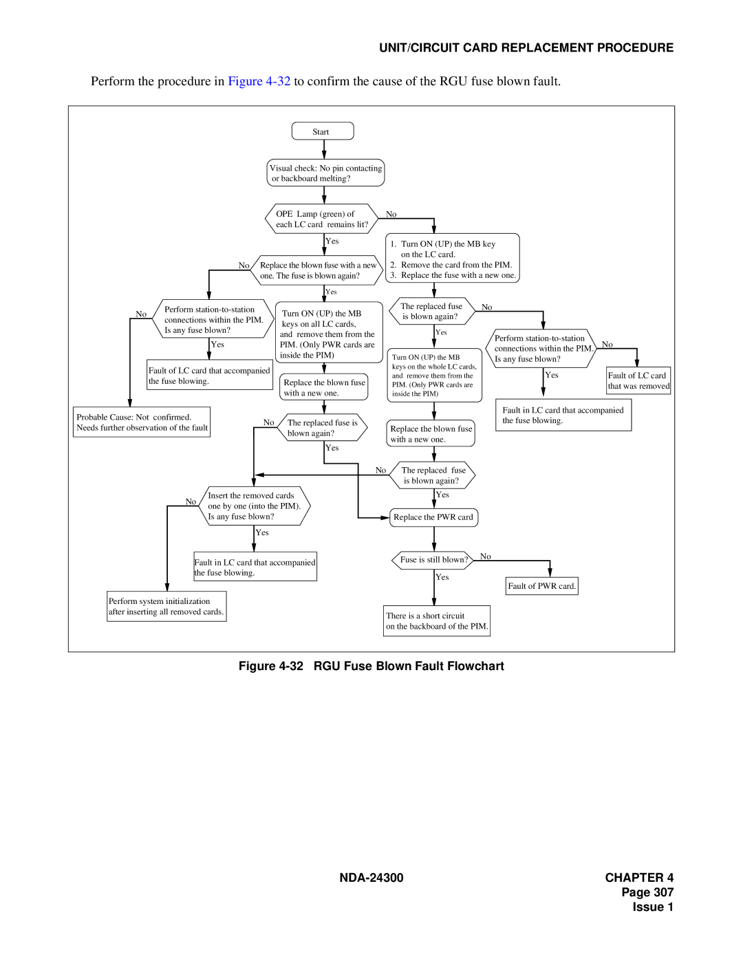 NEC NDA-24300 manual RGU Fuse Blown Fault Flowchart 