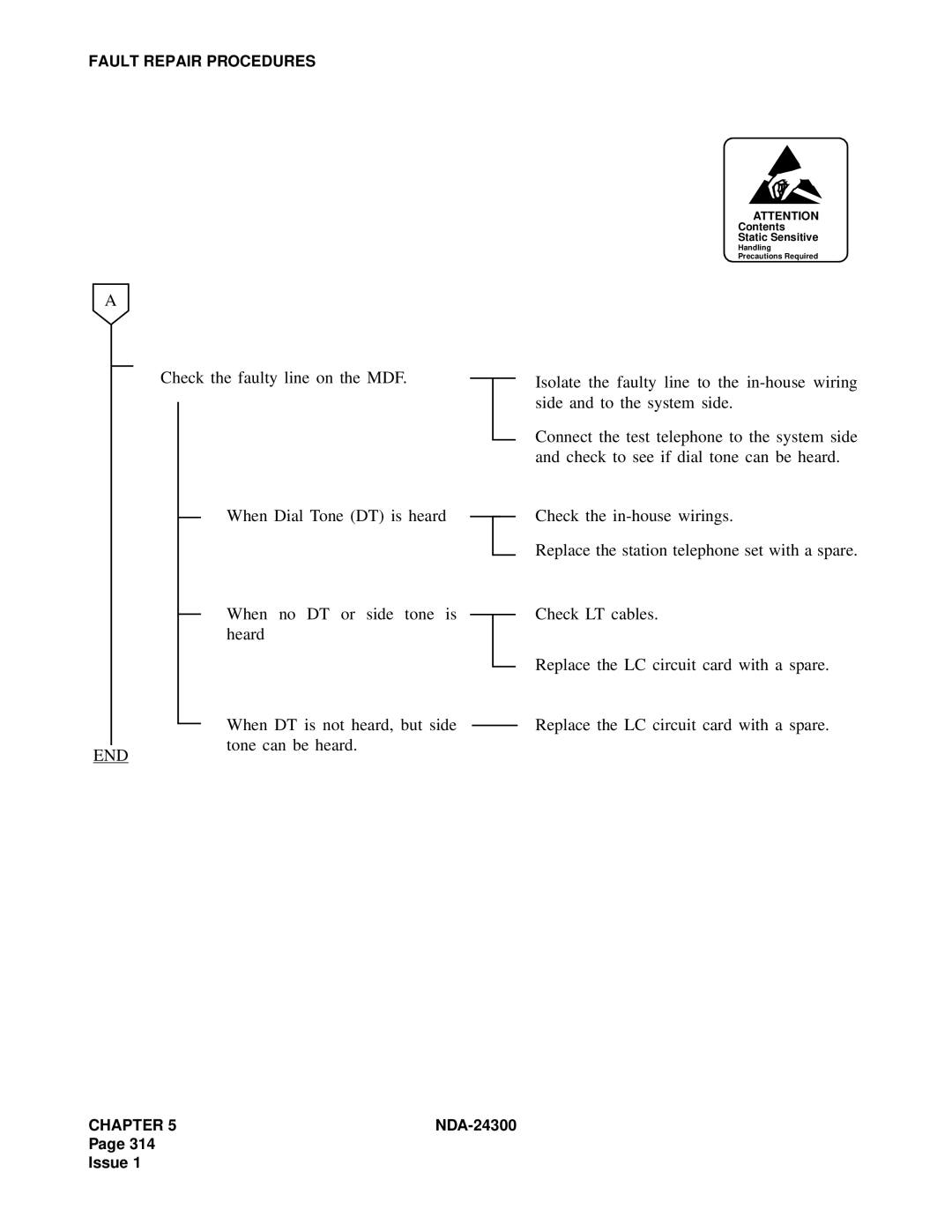 NEC NDA-24300 manual Check the faulty line on the MDF, End 