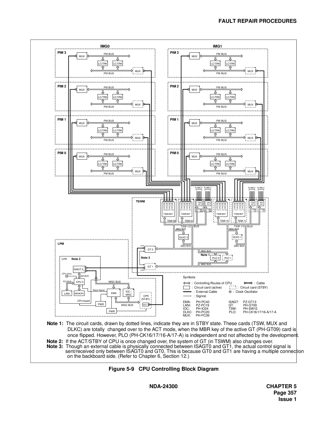 NEC NDA-24300 manual CPU Controlling Block Diagram 