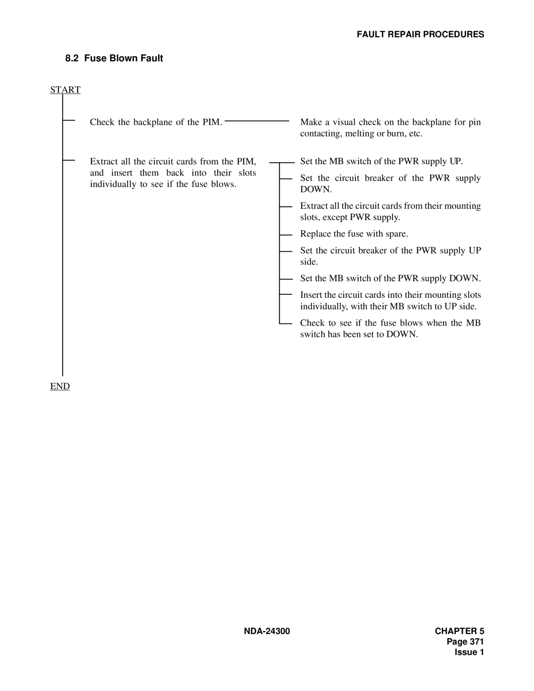 NEC NDA-24300 manual Fuse Blown Fault, Start 